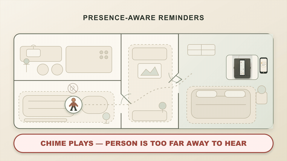Top-view animation showing Zinda repeating a due reminder when a person comes nearby